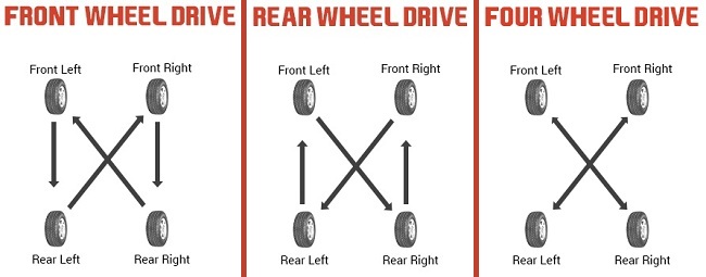How to perform tire rotation?