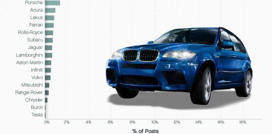 America&#039;s Love of Cars Is On Instagram, Here Are The Most Popular Ones
