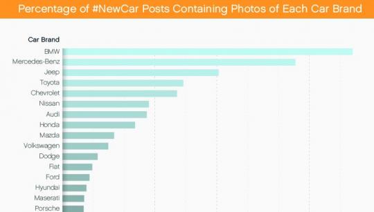 America&#039;s Love of Cars Is On Instagram, Here Are The Most Popular Ones