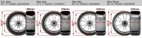 Bigger Wheels and Tires - Where Performance Begins And Ends