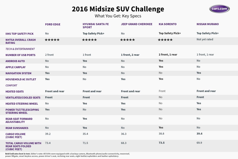 2016 Midsize SUV Challenge: What You Get for $45,000