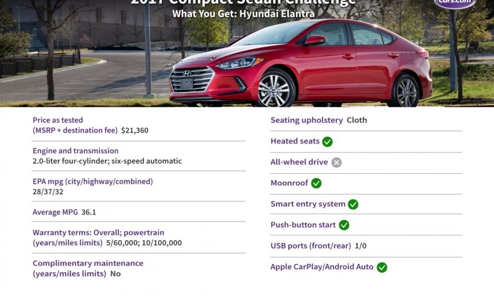 2017 Hyundai Elantra: What You Get for $23,000