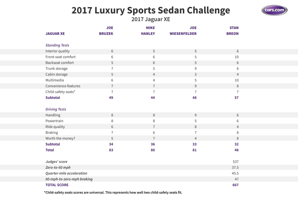 Luxury Sports Sedan Challenge: Is the BMW 3 Series Still Best?