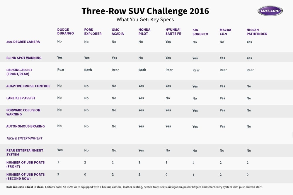 Three-Row SUV Challenge 2016: What You Get