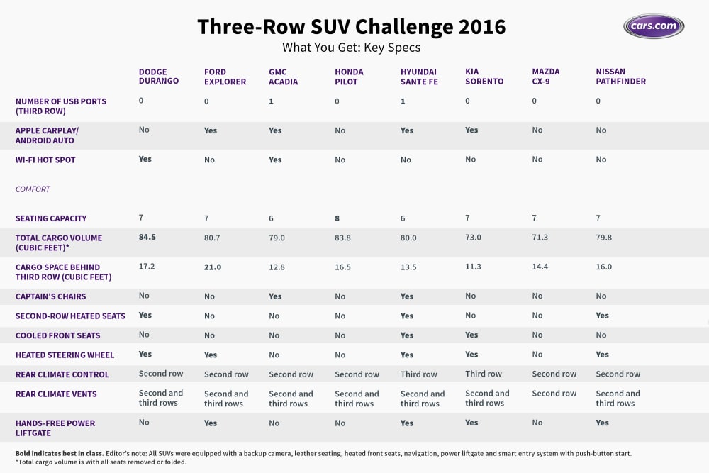 Three-Row SUV Challenge 2016: What You Get