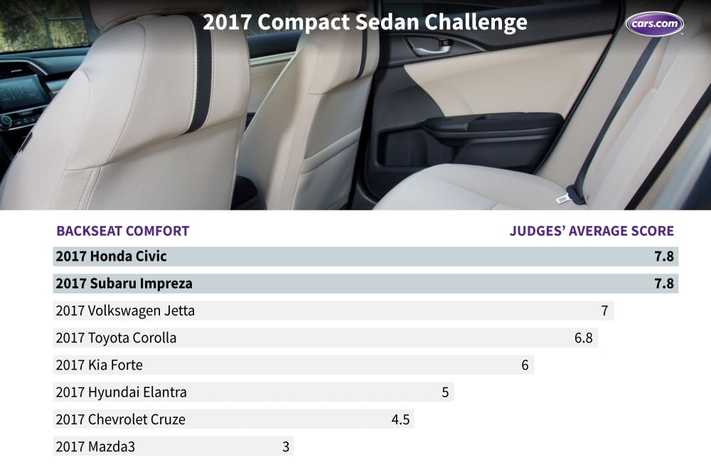 What&apos;s the Best Compact Sedan of 2017?