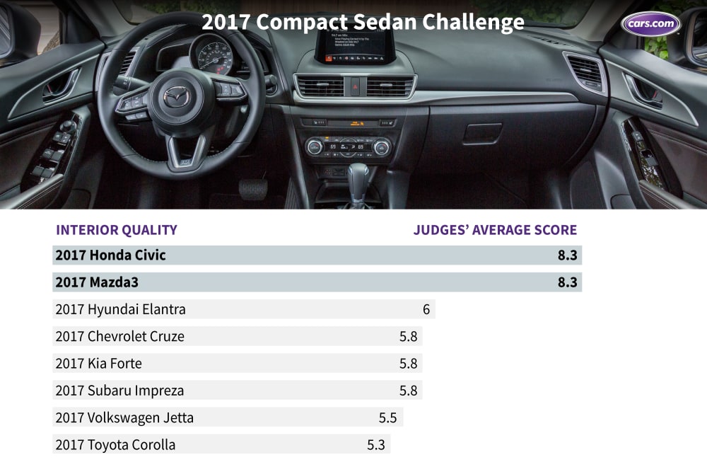 What&apos;s the Best Compact Sedan of 2017?