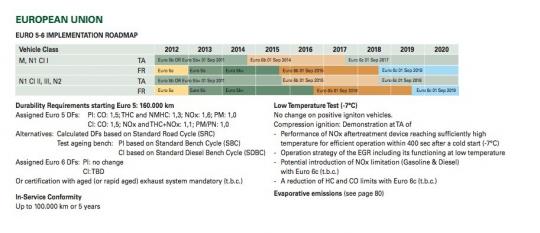 The Challenges Faced By Automakers In Their Switch To Euro 6c