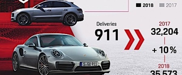 Cayenne and Macan Drag Porsche Sales to Record Figure in 2018