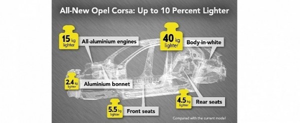 2020 Opel Corsa Weighs 980 Kilograms