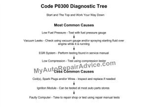 Code P0300 - What Causes It and How to Fix It