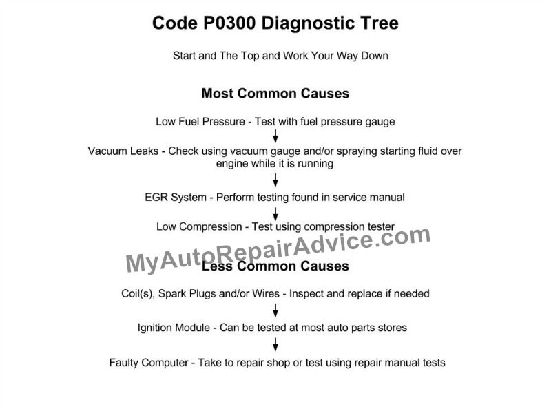 Code P0300 – What Causes It and How to Fix It