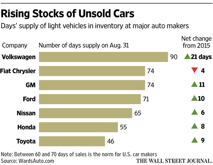 North American Light-Vehicle Production Soars in August, But Incentives Are Rising