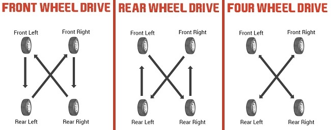 How to perform tire rotation? 3 How to perform tire rotation?
