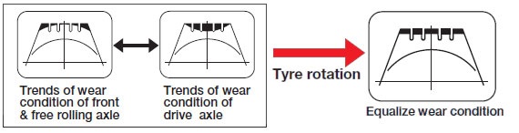 Maintenance Guide - Benefits of tire rotation