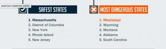 Map of the safest and most dangerous U.S. states Safety on American Roads - The Safest States In The USA And The Most Dangerous