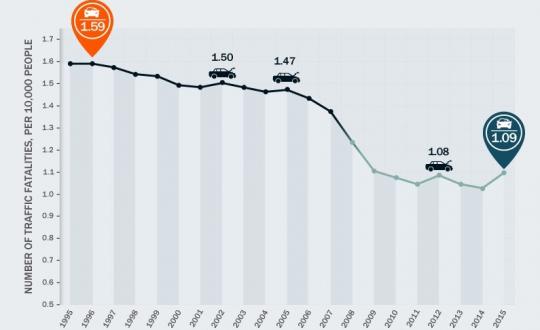 Rate of road fatalities/10,000 people in the USA over the last 20 years Safety on American Roads - The Safest States In The USA And The Most Dangerous