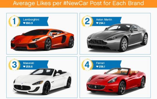 America&#039;s Love of Cars Is On Instagram, Here Are The Most Popular Ones