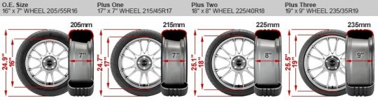 Plus-sizing graphic for wheels and tires on Tire Rack Bigger Wheels and Tires - Where Performance Begins And Ends