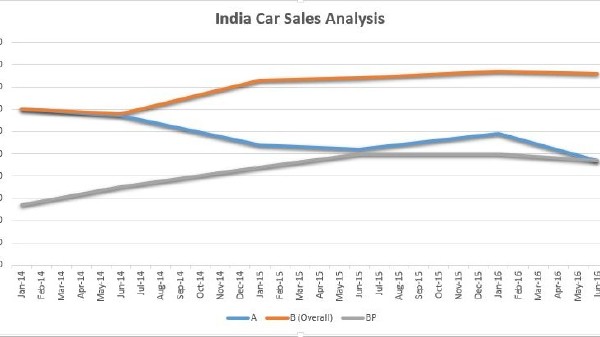 Segment shift: Indian car buyers now prefer premium 1 Segment shift: Indian car buyers now prefer premium