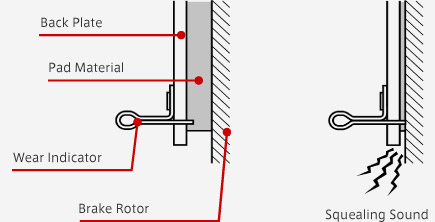 Why do brakes make noise and How to stop it?