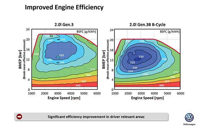 VW's New 2.0L Turbo is More Efficient, More Powerful and Runs on Regular Gas