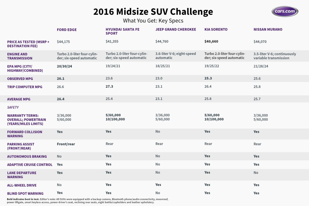 2016 Midsize SUV Challenge: What You Get for $45,000