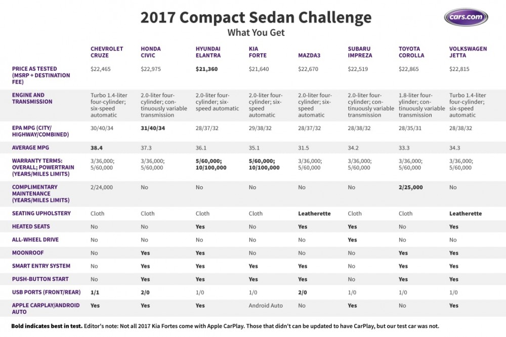 2017 Kia Forte: What You Get for $23,000