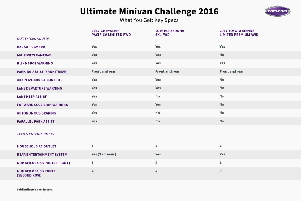 Ultimate Minivan Challenge 2016: What You Get