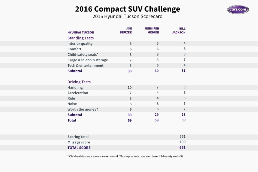 What's the Best Compact SUV of 2016? 2 What's the Best Compact SUV of 2016?