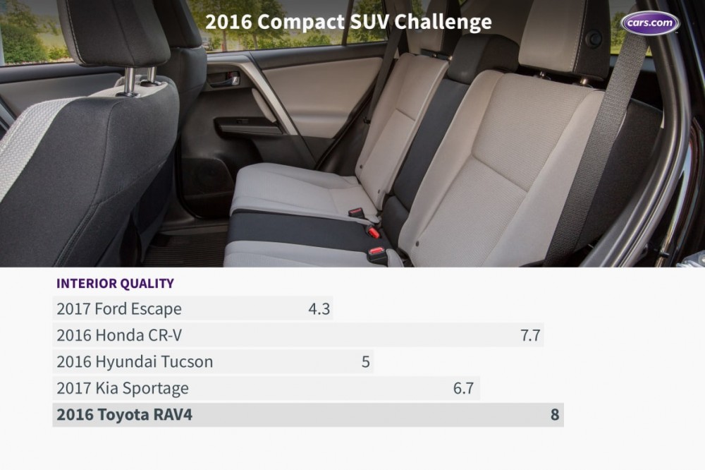 What&apos;s the Best Compact SUV of 2016?