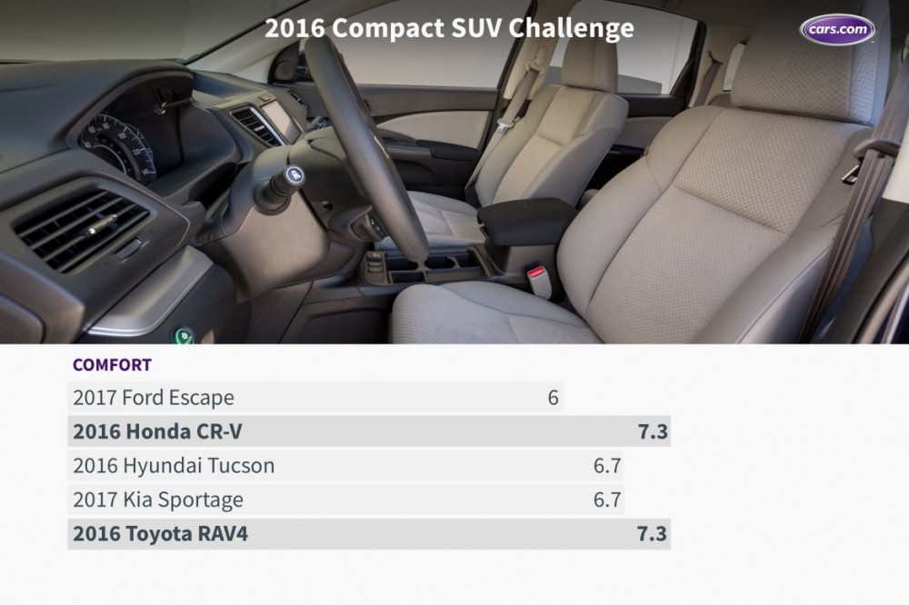 What&apos;s the Best Compact SUV of 2016?