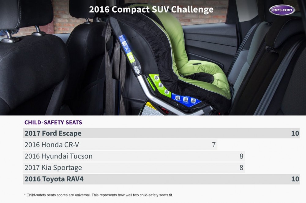 What&apos;s the Best Compact SUV of 2016?