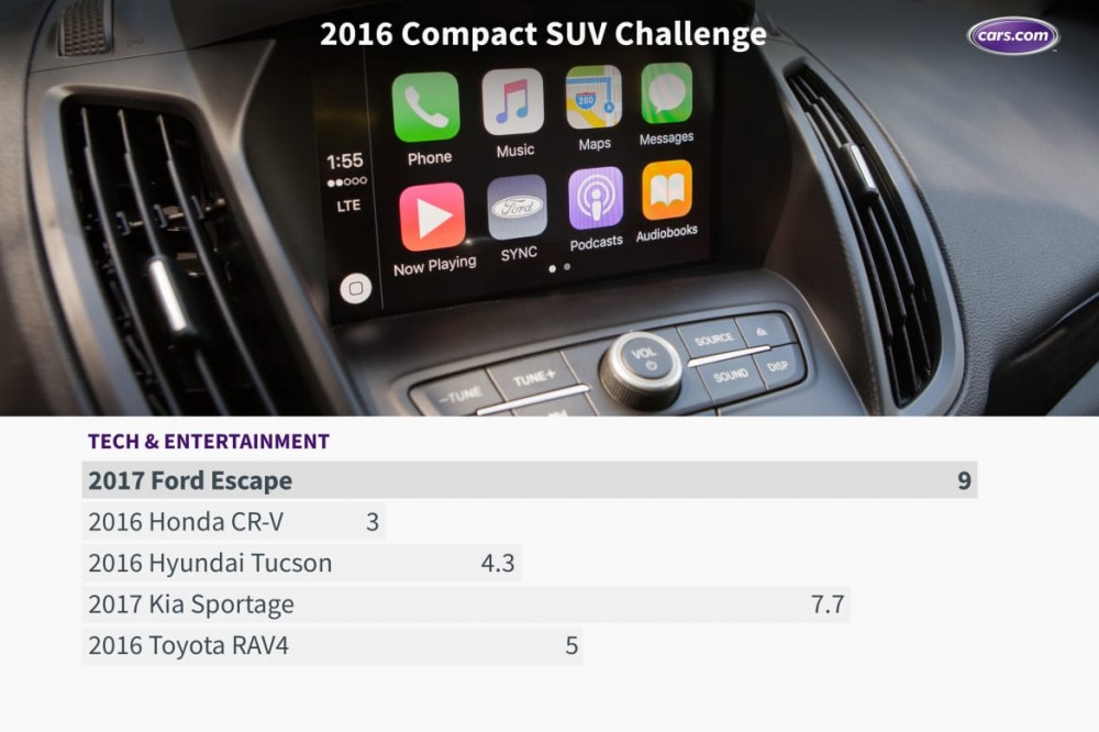 What&apos;s the Best Compact SUV of 2016?