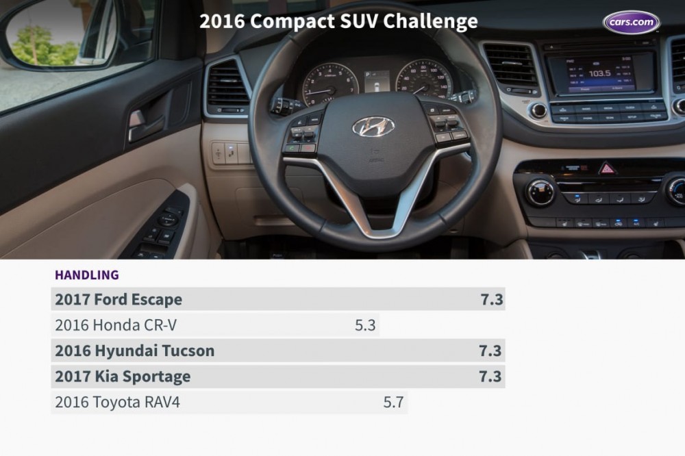 What&apos;s the Best Compact SUV of 2016?