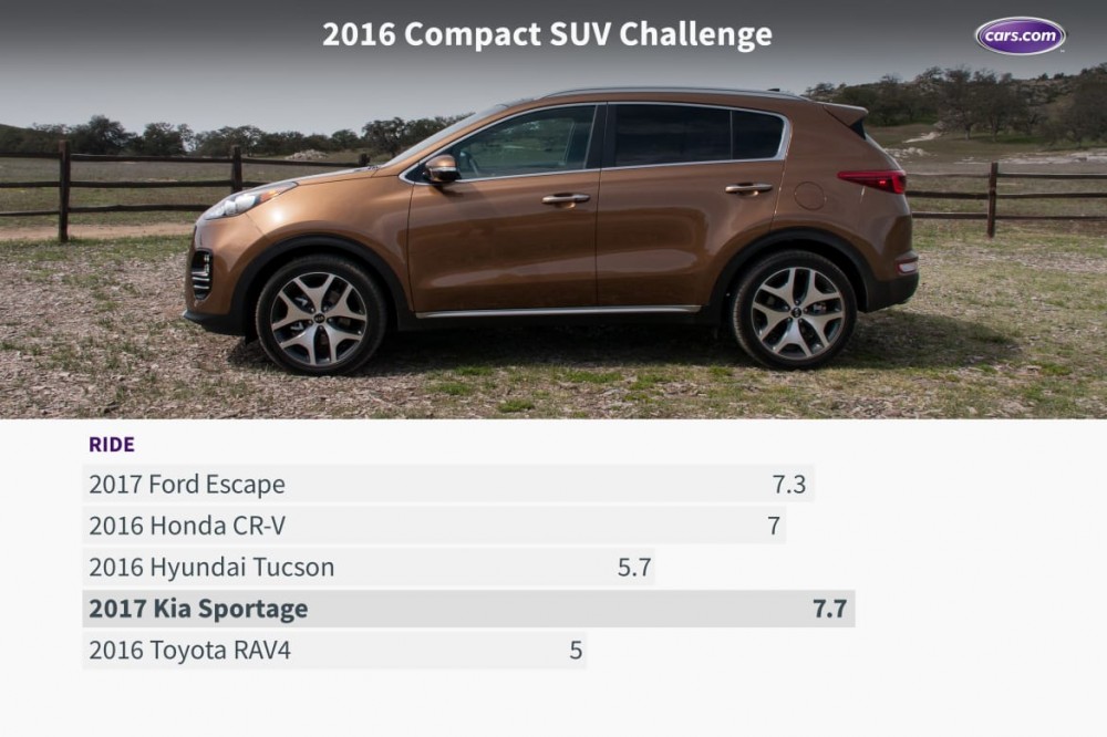 What&apos;s the Best Compact SUV of 2016?