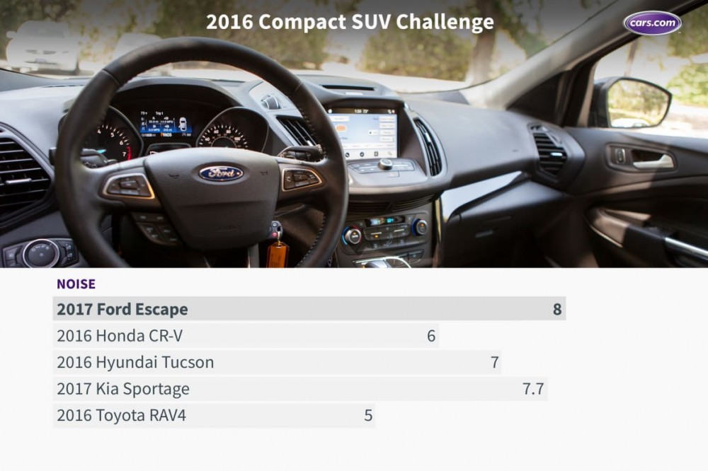 What&apos;s the Best Compact SUV of 2016?