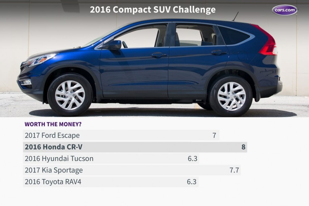 What&apos;s the Best Compact SUV of 2016?