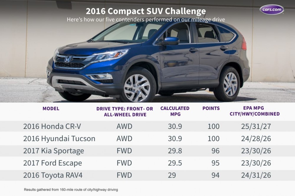 What&apos;s the Best Compact SUV of 2016?