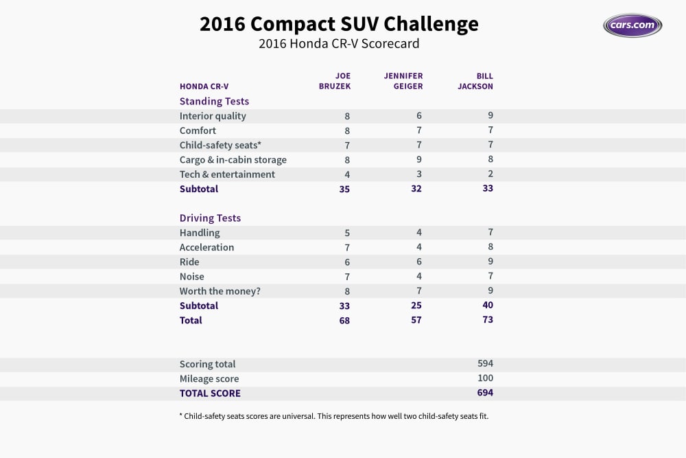 What's the Best Compact SUV of 2016? 73 What's the Best Compact SUV of 2016?