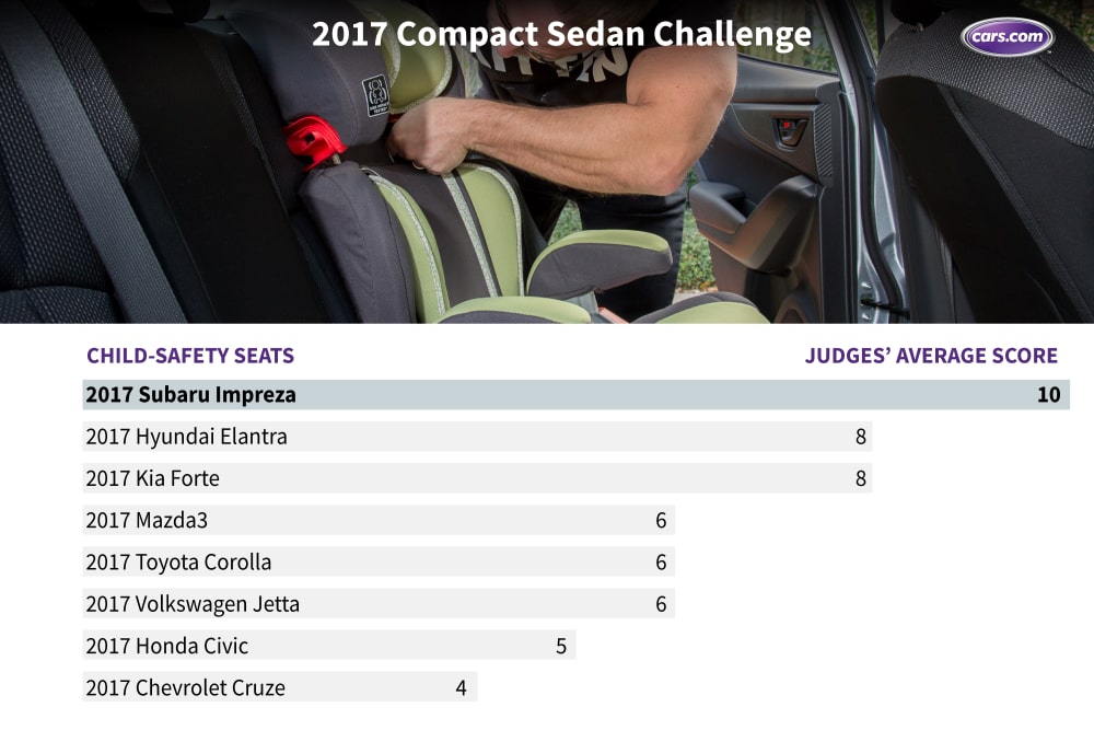 What&apos;s the Best Compact Sedan of 2017?