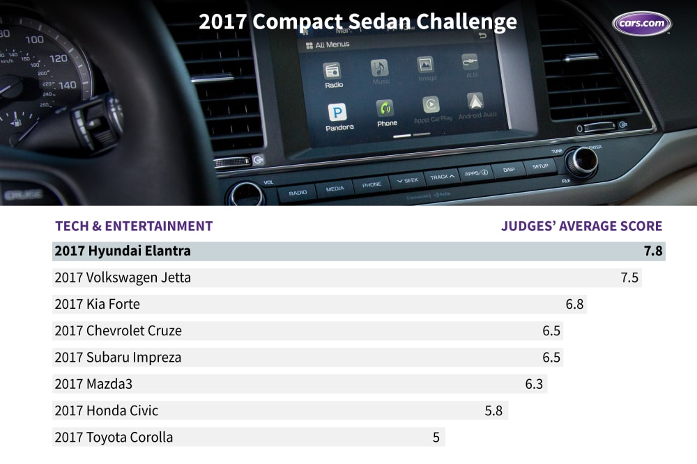 What&apos;s the Best Compact Sedan of 2017?