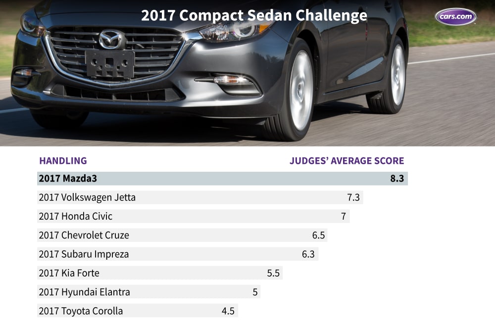 What&apos;s the Best Compact Sedan of 2017?