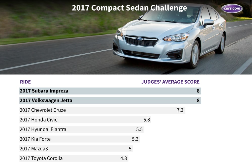 What&apos;s the Best Compact Sedan of 2017?
