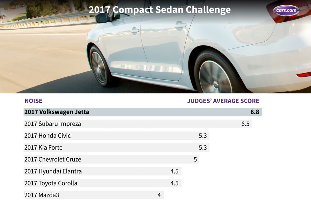 What&apos;s the Best Compact Sedan of 2017?