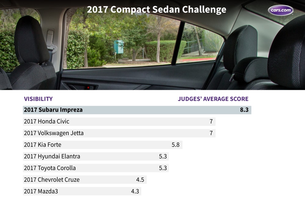 What&apos;s the Best Compact Sedan of 2017?