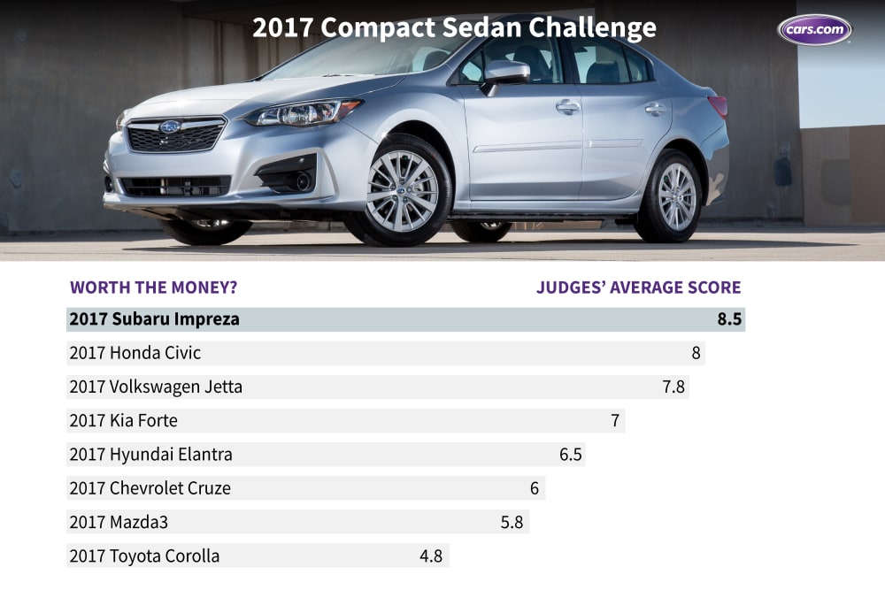 What&apos;s the Best Compact Sedan of 2017?