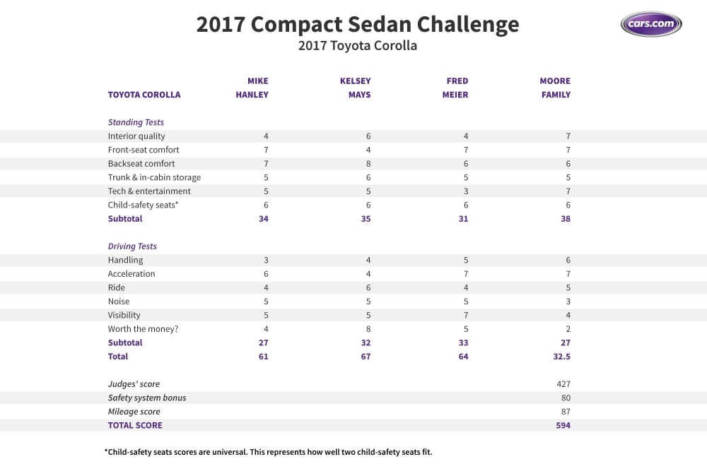 What&apos;s the Best Compact Sedan of 2017?