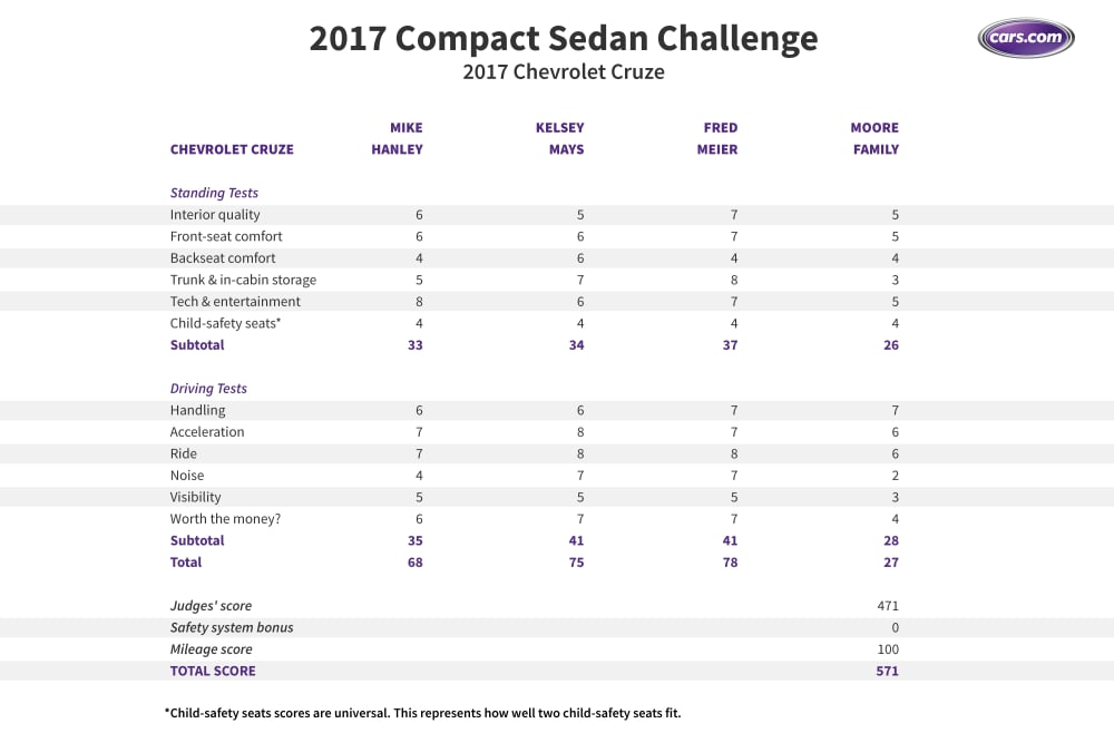 What&apos;s the Best Compact Sedan of 2017?