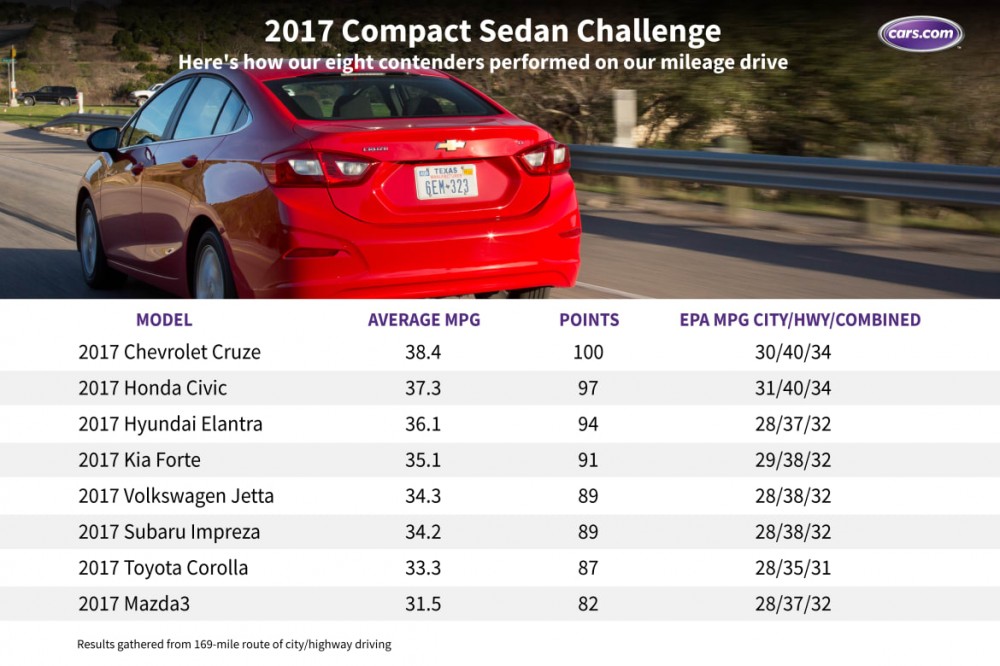 What&apos;s the Best Compact Sedan of 2017?